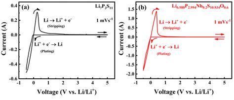 A Cyclic Voltammetry Cv Curves Of The Li Li P S Ss And B