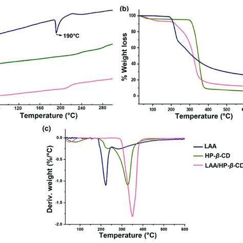 Thermal Analysis Representing Overlay Thermogram A Dsc B Tga And