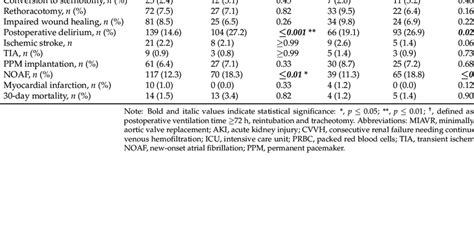 Postoperative Morbidity And Mortality Download Scientific Diagram