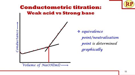 Conductometric Titration Of Weak Acid And Strong Base Weak Acid Vs Strong Base Conductometry