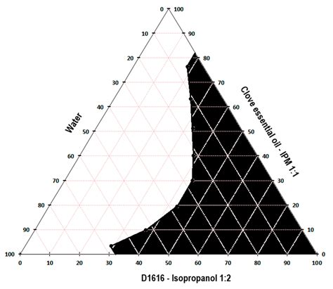 Pseudo Ternary Phase Diagram Microemulsion Pseudo Ternary Ph