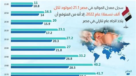 الحكومةانخفاض معدل المواليد في مصر والعالم بسب ارتفاع معدلات التعليم