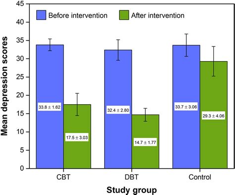 Scielo Brasil A Comparative Study Of The Effectiveness Of Group