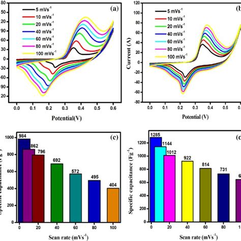 Cv Curves Of A Pristine Mno 2 B Mno 2 Graphene With Different Scan Download Scientific