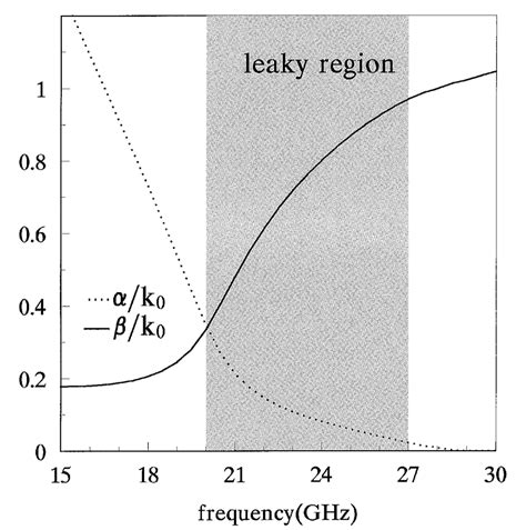 Normalized phase constant β k 0 and attenuation constant α k 0 of the