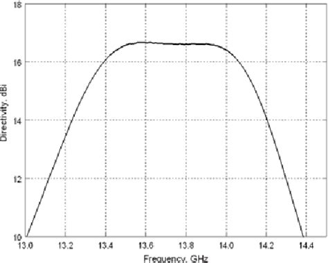 Figure 3 From A Broadband High Gain Resonant Cavity Antenna With Single