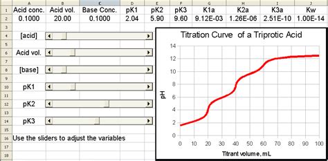 Triprotic Titration Data Analysis and Simulation