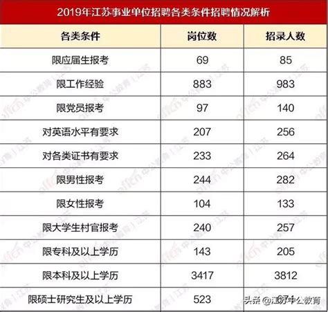 2019江蘇事業單位招錄人數4698人，報考趨勢如何？ 每日頭條