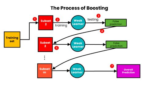 Gradient Boosting Machines Power In Ensembles By Bengisuyapar Apr 2024 Medium