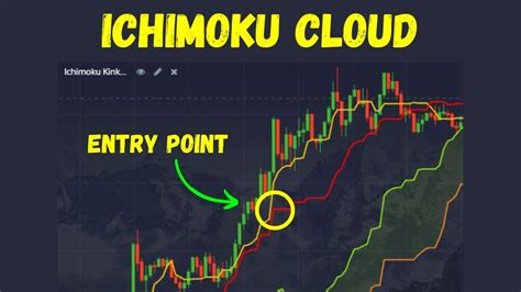 How To Use The Ichimoku Kinko Hyo Indicator Ichimoku Cloud Trading Strategy Youtube