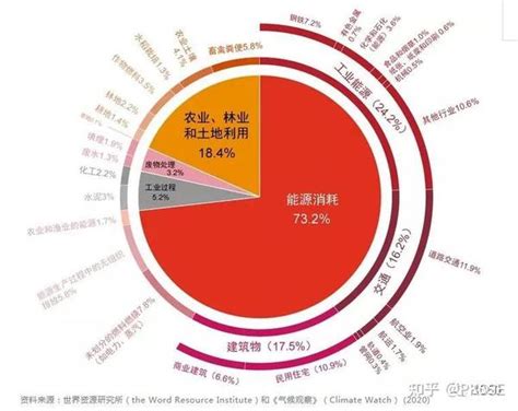 中国行业碳排放和世界行业碳排放的数据哪里找？（附下载） 知乎