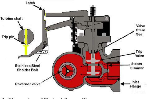 Figure 1 From Selecting Steam Turbines For Pump Drives Semantic Scholar