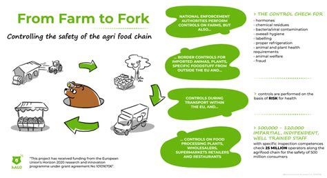 H Alo And The Farm To Fork Strategy H Alo