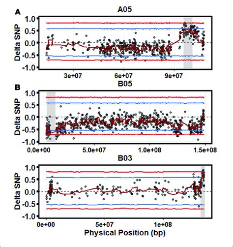 Quantitative Trait Loci Qtl Seq Identifies Significant Qtl For