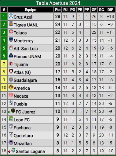 Liga MX Así marcha la tabla de posiciones al terminar la jornada 11