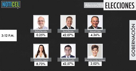 Conoce Los Resultados De Las Elecciones A La Gobernación Noticel La