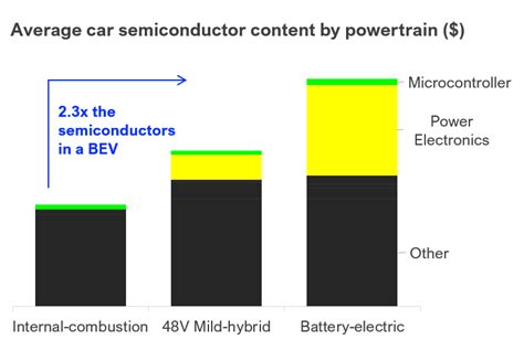 EV Power Electronics Driving Semiconductor Demand In A Chip Shortage