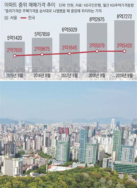 서울 중위가격 아파트 9억원 육박고가주택 기준 완화론 대두