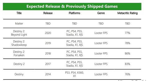 Microsoft Bungie créateurs des jeux de tir Destiny et Halo