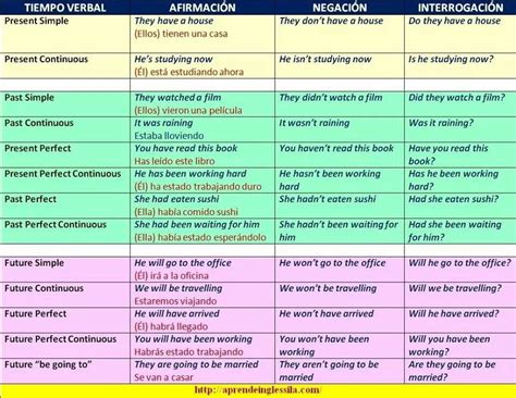 Tiempos Verbales En Ingles Cuadro Resumen Infografia Pasado Simple Images
