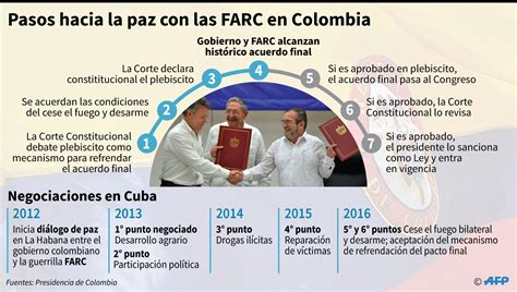 Cronología Del Acuerdo De Paz Entre Colombia Y Las Farc Peru GestiÓn