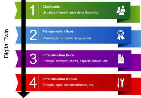 El Gemelo Digital De La Ciudad La Puesta En Valor Del Dato Tecnalia