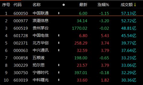 A股收评：三大指数小幅下跌，创业板10股20cm涨停成交额震荡中国