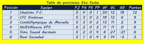 CHELSIMS F C 2013 TABLA DE POSICIONES Y TABLA DE GOLEADORES