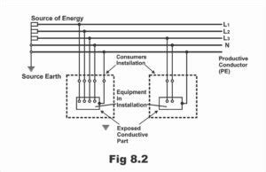 Earthing System For Industrial Installations