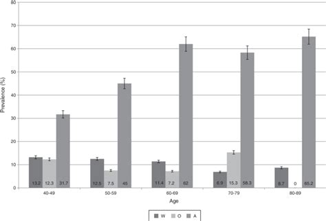 Prevalence Of Refractive Error By Age Groups Frequency Of Hyperopia Download Scientific