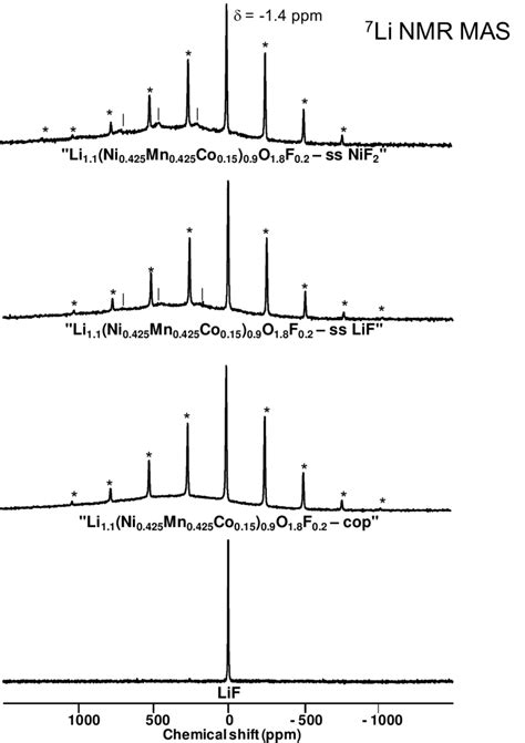 Li Mas Nmr Spectra Of Li Ni Mn Co O