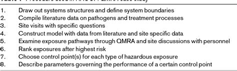 Table 1 From Qmra Quantitative Microbial Risk Assessment And Haccp