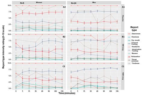 Pharmaceuticals Free Full Text Evaluating Sex Differences In