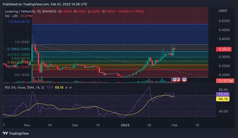 Loopring Lrc Price Prediction Forecast For