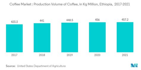 Ethiopia Coffee Market Size, Outlook | 2022 - 27 | Industry Growth