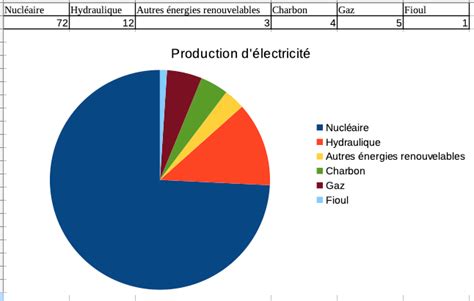 Production d électricité