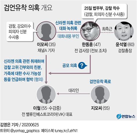 그래픽 검언유착 의혹 개요 연합뉴스