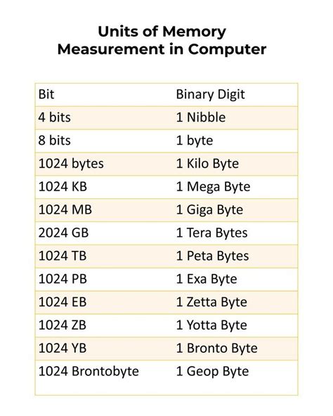 Units Of Memory Measurement In Computer The Unit Computer Memory