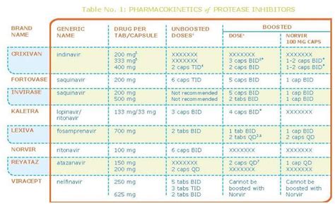 The Protease Inhibitor Drugs