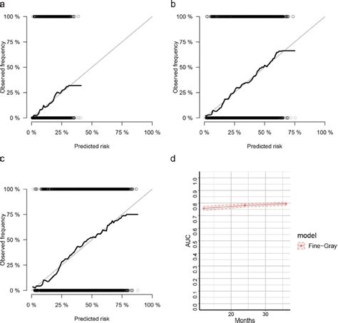 Calibration Curves For Cox Based And SH Based Nomograms A C The