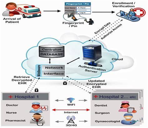 Architecture Design Of A Cloud Based Electronic Health Record System