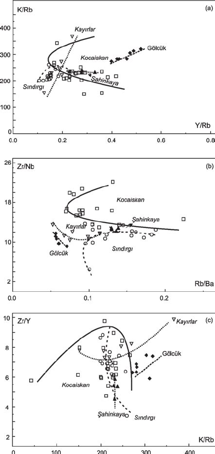 A Zr Nb R Ba B K Rb Zr Y C K Rb Y Rb Plots Of The Bigadi