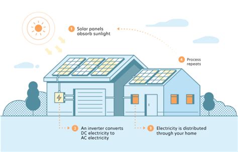 How Solar Panels Work | Vivint Energy