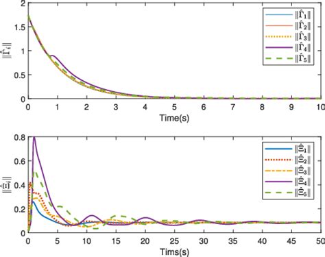 Figure 1 From Finite Time Output Feedback Cooperative Formation Control