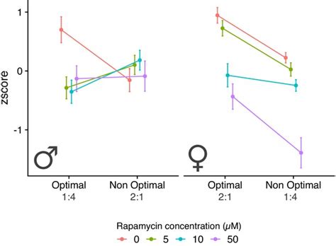 Sex Specific Transcriptomic Responses To Changes In The Nutritional Environment Elife
