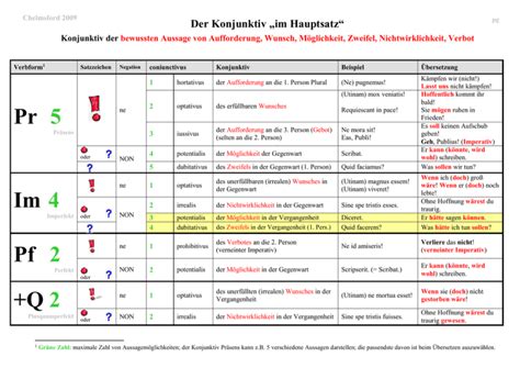 Der Konjunktiv Im Hauptsatz