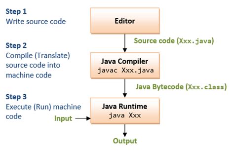 An Introduction To Java Programming For First Time Programmers Java