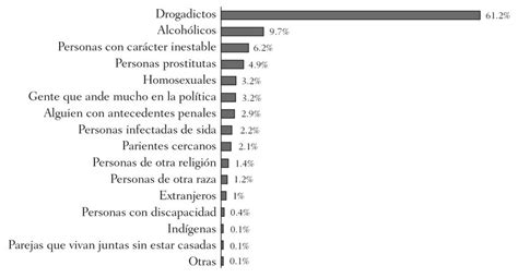 Fuente Elaboraci N Propia Con Datos De La Primera Encuesta Nacional