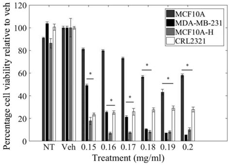 Lippia Origanoides Extract Induces Cell Cycle Arrest And Apoptosis And