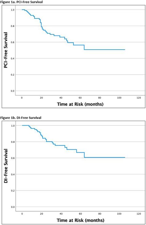 Mp64 11 Outcomes Of Active Surveillance For Young And Healthy Patients